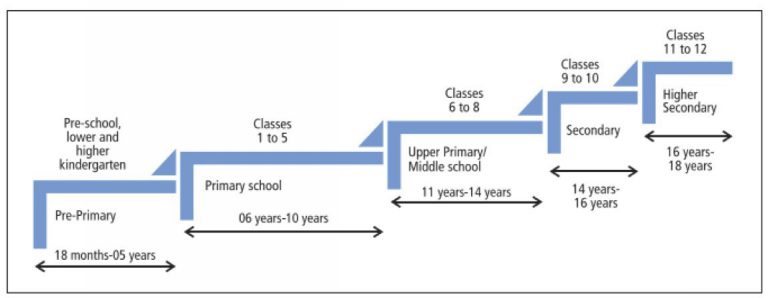 Figure 1: Segmentation of Indian schools by level of education